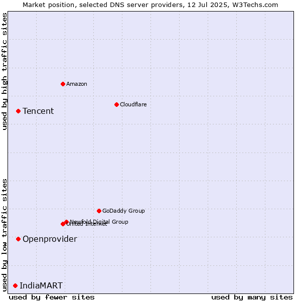 Market position of Tencent vs. Openprovider vs. IndiaMART
