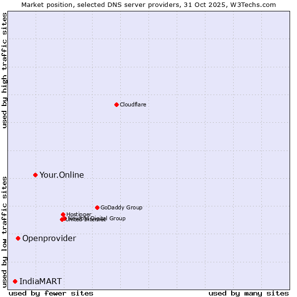 Market position of Your.Online vs. Openprovider vs. IndiaMART