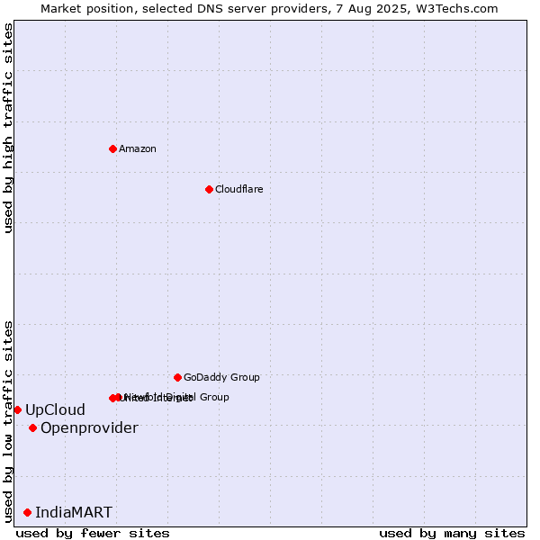 Market position of Openprovider vs. IndiaMART vs. UpCloud