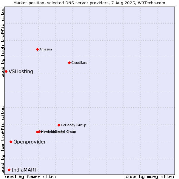Market position of Openprovider vs. IndiaMART vs. VSHosting