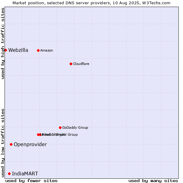 Market position of Openprovider vs. IndiaMART vs. Webzilla