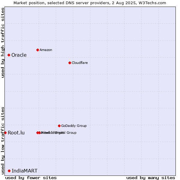 Market position of IndiaMART vs. Oracle vs. Root.lu
