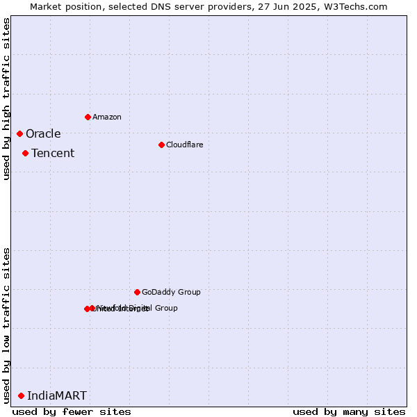 Market position of Tencent vs. IndiaMART vs. Oracle