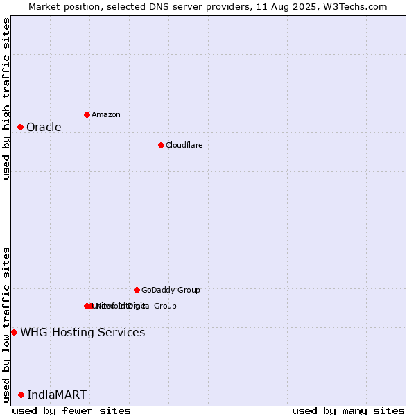 Market position of IndiaMART vs. Oracle vs. WHG Hosting Services