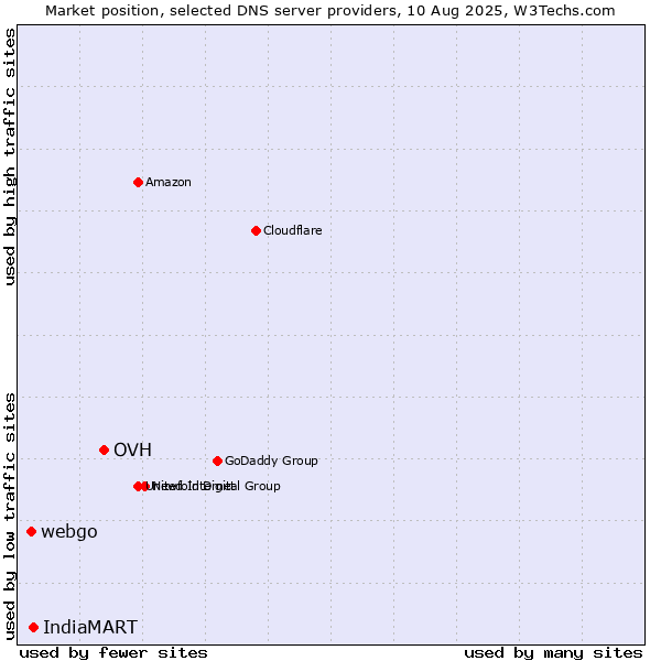 Market position of OVH vs. IndiaMART vs. webgo