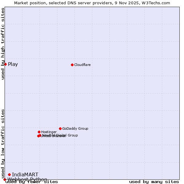 Market position of IndiaMART vs. Play vs. Webhost Python