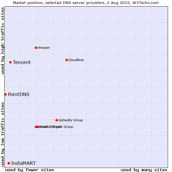 Market position of Tencent vs. IndiaMART vs. PointDNS