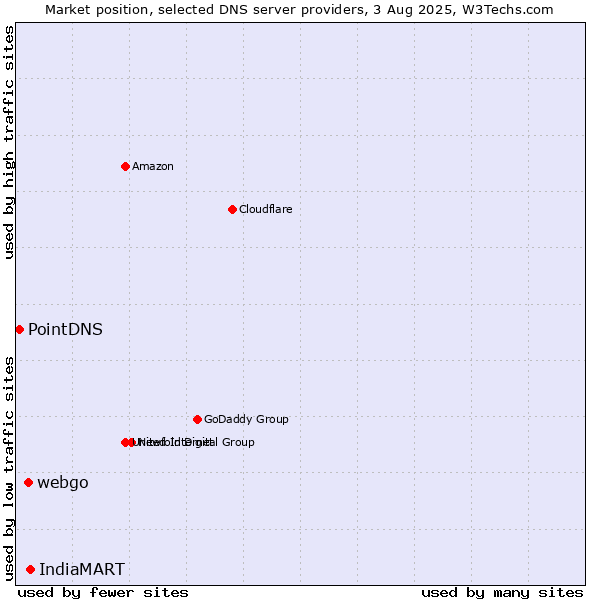 Market position of IndiaMART vs. webgo vs. PointDNS