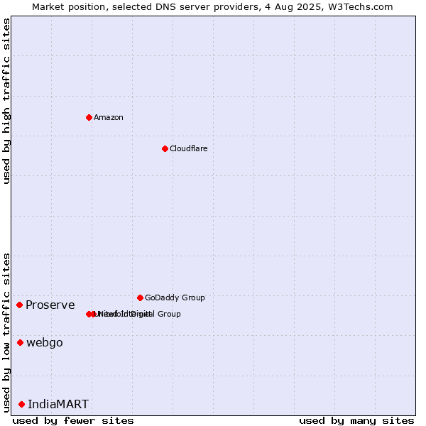 Market position of IndiaMART vs. webgo vs. Proserve