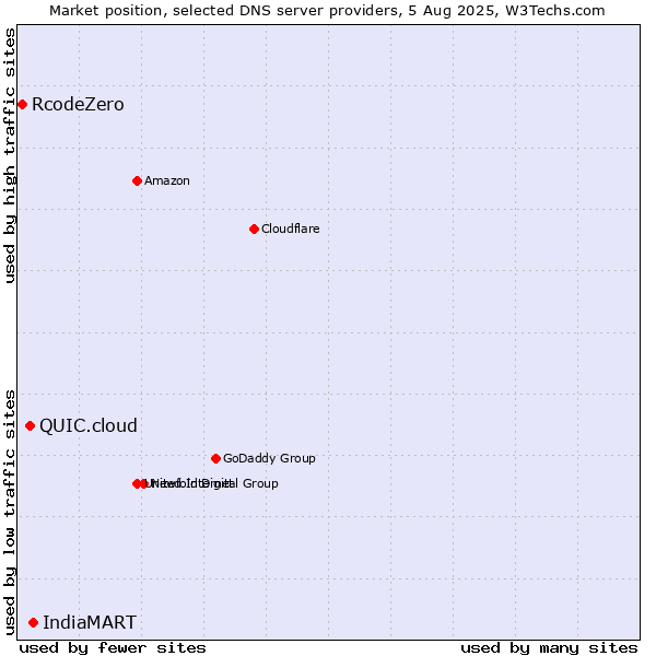 Market position of IndiaMART vs. QUIC.cloud vs. RcodeZero