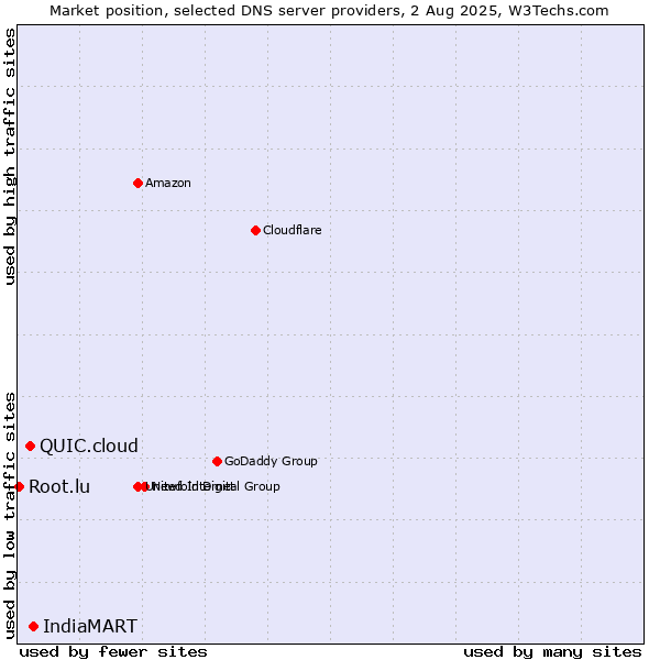 Market position of IndiaMART vs. QUIC.cloud vs. Root.lu