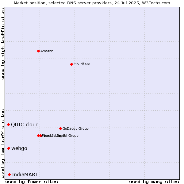 Market position of IndiaMART vs. webgo vs. QUIC.cloud