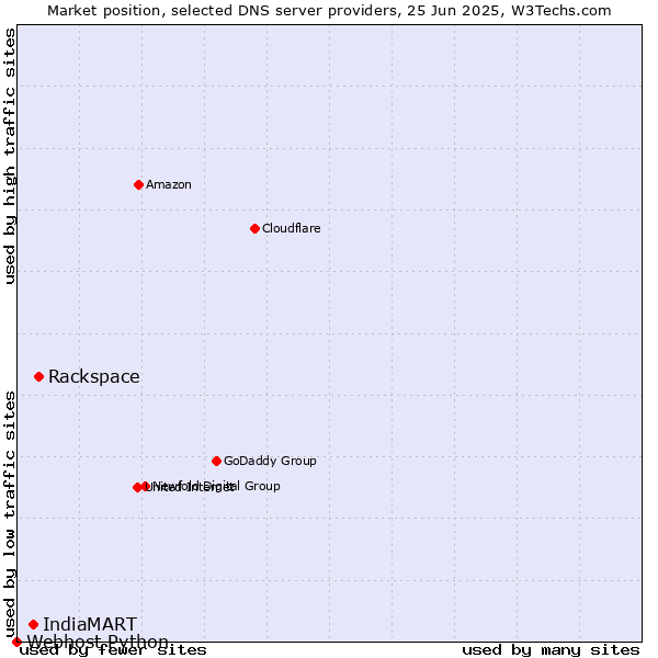 Market position of Rackspace vs. IndiaMART vs. Webhost Python