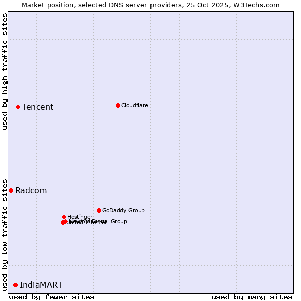 Market position of Tencent vs. IndiaMART vs. Radcom