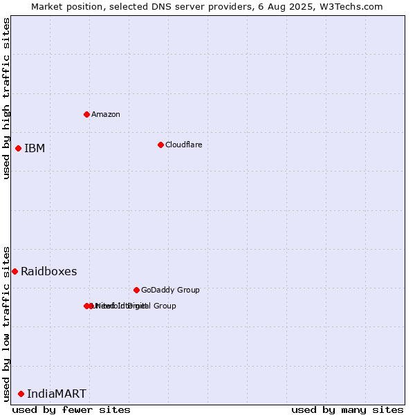 Market position of IndiaMART vs. IBM vs. Raidboxes