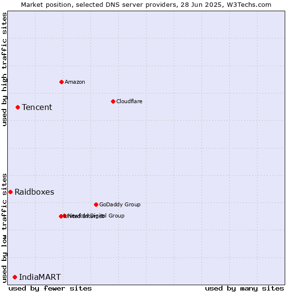 Market position of Tencent vs. IndiaMART vs. Raidboxes