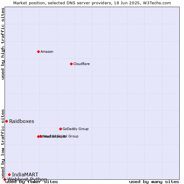 Market position of IndiaMART vs. Raidboxes vs. Webhost Python