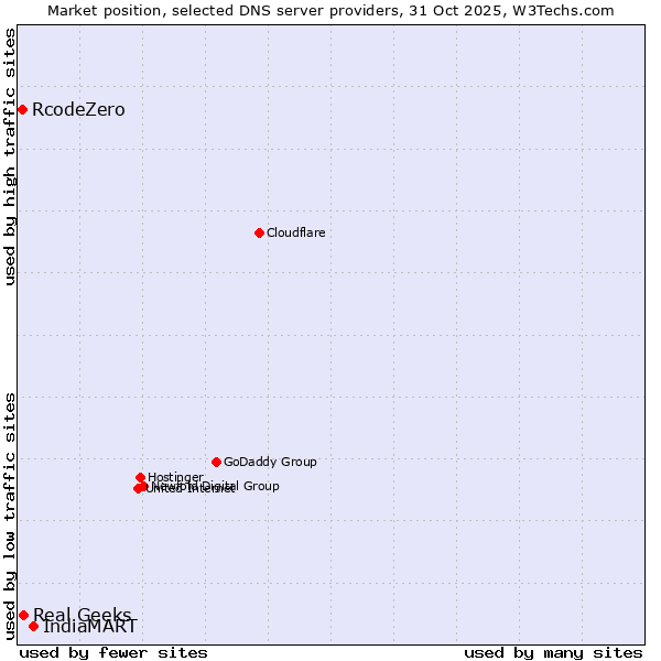 Market position of IndiaMART vs. Real Geeks vs. RcodeZero