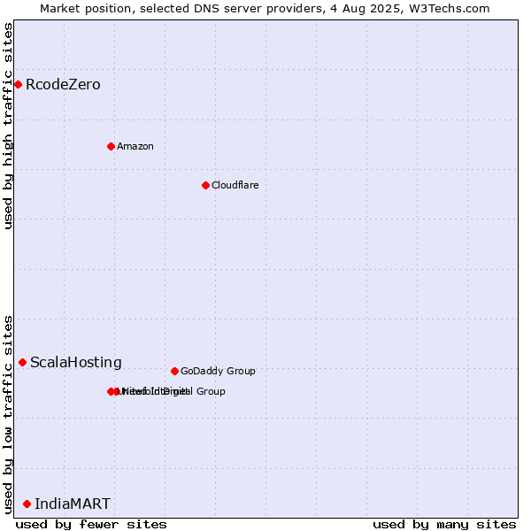 Market position of IndiaMART vs. ScalaHosting vs. RcodeZero