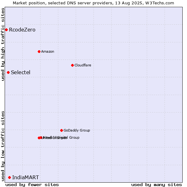 Market position of IndiaMART vs. Selectel vs. RcodeZero