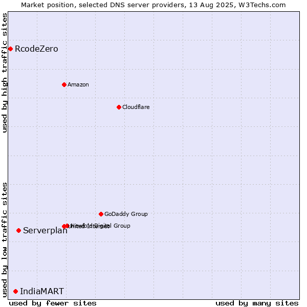 Market position of Serverplan vs. IndiaMART vs. RcodeZero