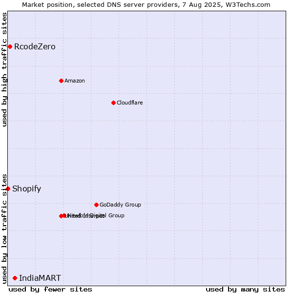 Market position of IndiaMART vs. RcodeZero vs. Shopify