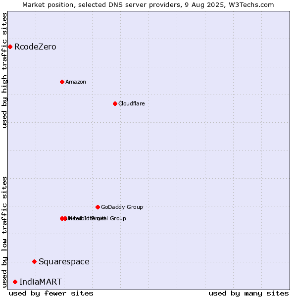 Market position of Squarespace vs. IndiaMART vs. RcodeZero