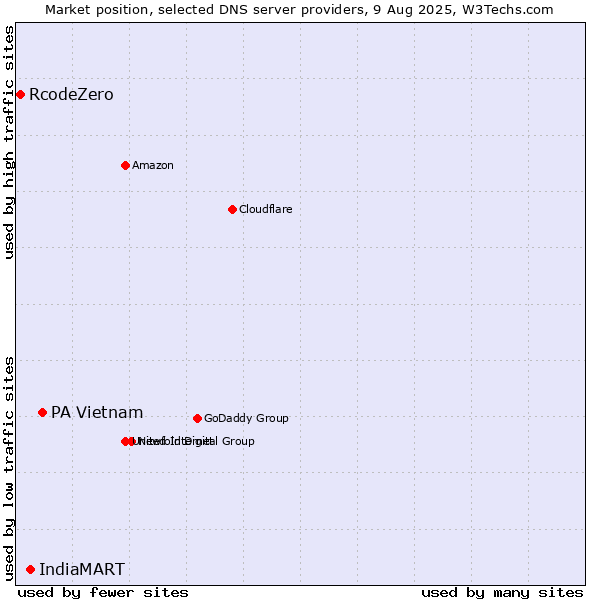 Market position of PA Vietnam vs. IndiaMART vs. RcodeZero