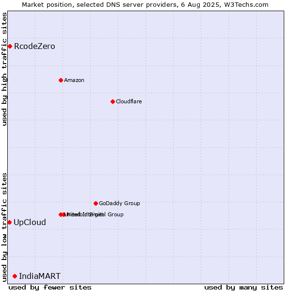 Market position of IndiaMART vs. UpCloud vs. RcodeZero