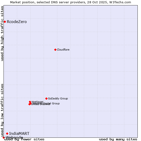 Market position of IndiaMART vs. RcodeZero vs. Webnode