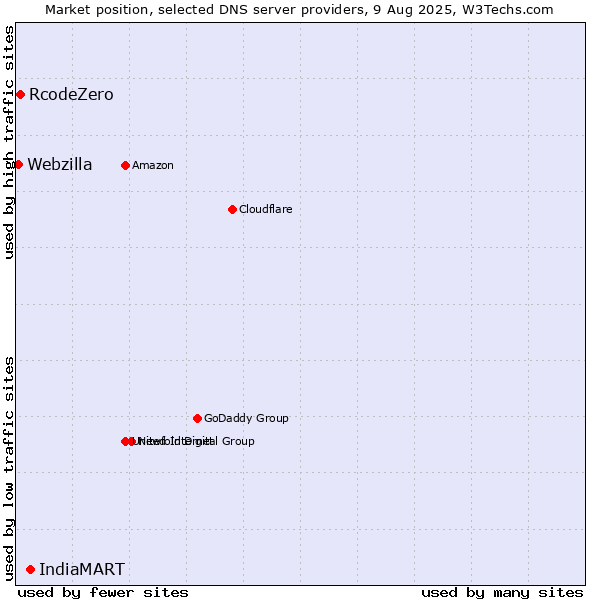 Market position of IndiaMART vs. RcodeZero vs. Webzilla