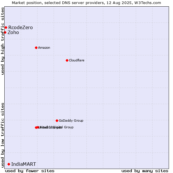 Market position of IndiaMART vs. RcodeZero vs. Zoho