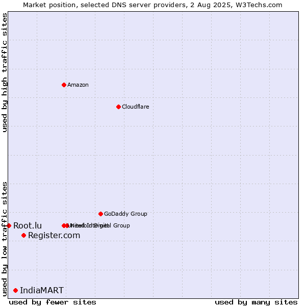Market position of Register.com vs. IndiaMART vs. Root.lu
