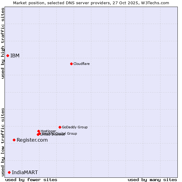 Market position of Register.com vs. IndiaMART vs. IBM