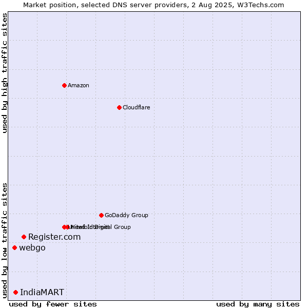 Market position of Register.com vs. IndiaMART vs. webgo
