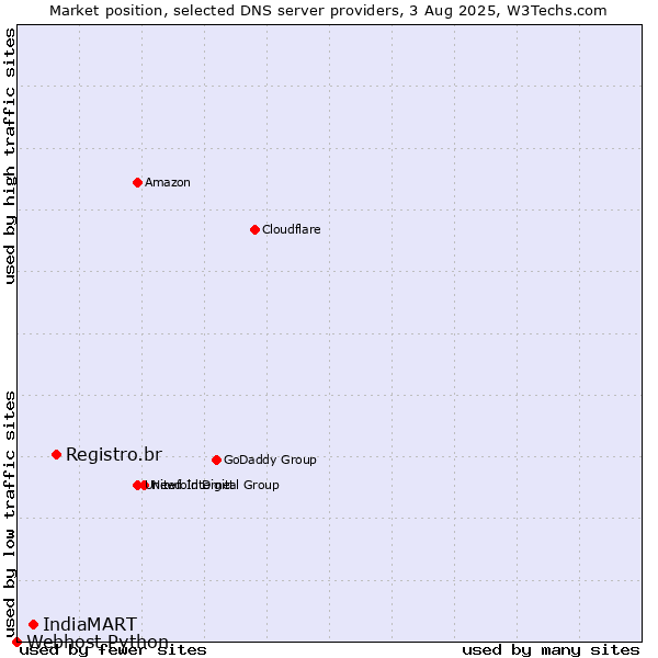Market position of Registro.br vs. IndiaMART vs. Webhost Python