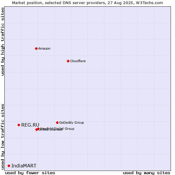 Market position of REG.RU vs. IndiaMART