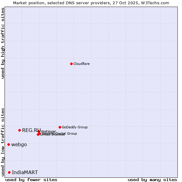 Market position of REG.RU vs. IndiaMART vs. webgo