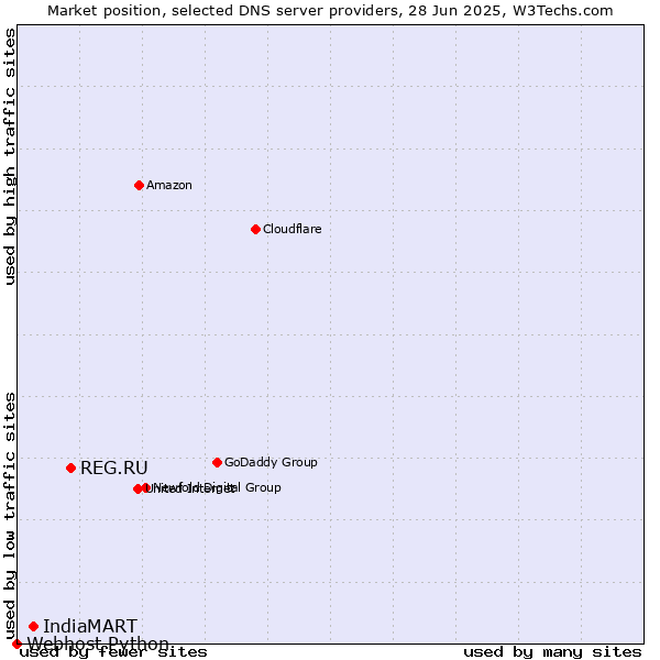 Market position of REG.RU vs. IndiaMART vs. Webhost Python