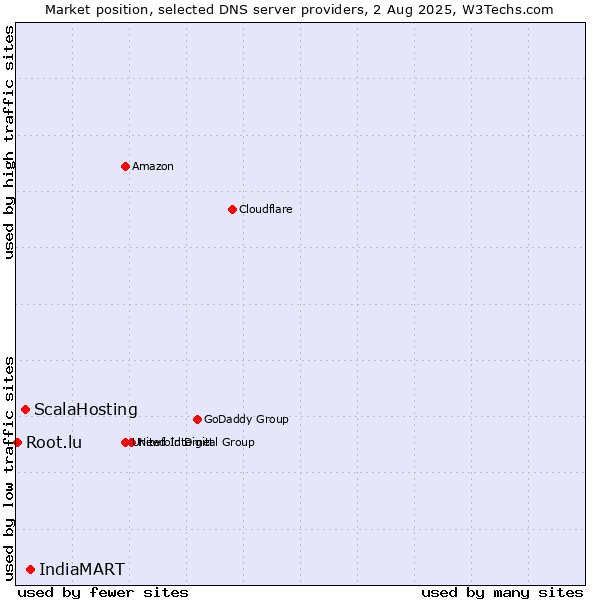 Market position of IndiaMART vs. ScalaHosting vs. Root.lu