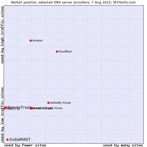 Market position of IndiaMART vs. ServerFreak vs. Root.lu