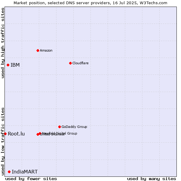 Market position of IndiaMART vs. IBM vs. Root.lu