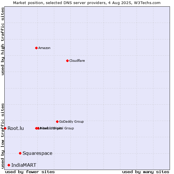Market position of Squarespace vs. IndiaMART vs. Root.lu
