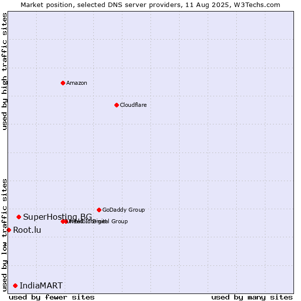 Market position of SuperHosting.BG vs. IndiaMART vs. Root.lu