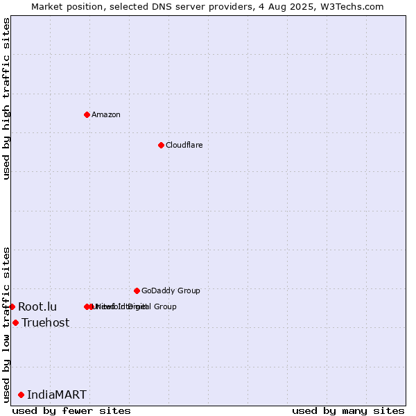 Market position of IndiaMART vs. Truehost vs. Root.lu