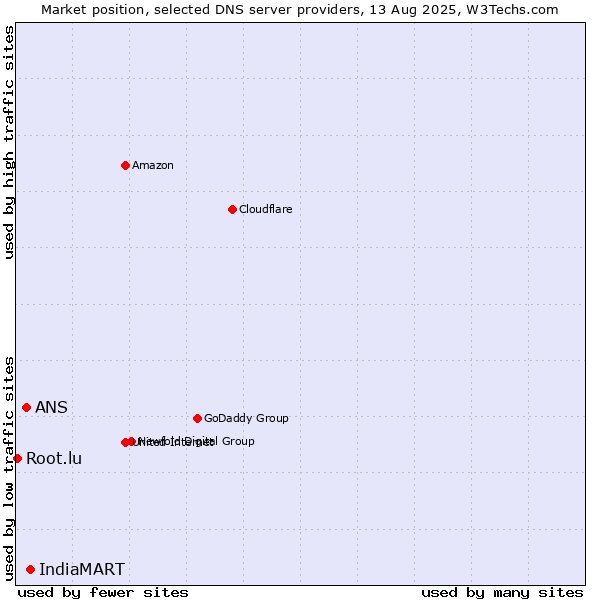 Market position of IndiaMART vs. ANS vs. Root.lu