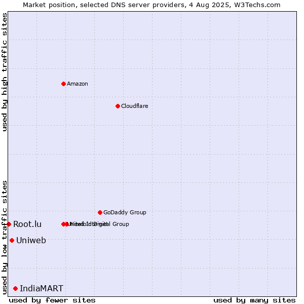 Market position of IndiaMART vs. Uniweb vs. Root.lu