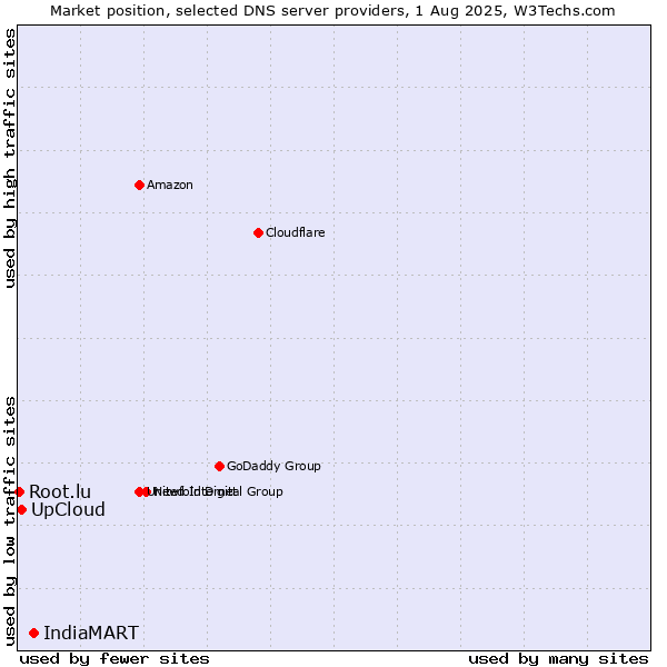 Market position of IndiaMART vs. UpCloud vs. Root.lu