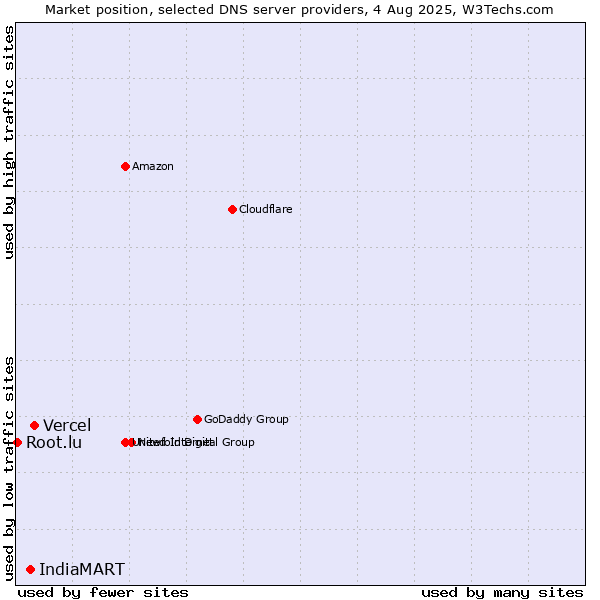 Market position of Vercel vs. IndiaMART vs. Root.lu