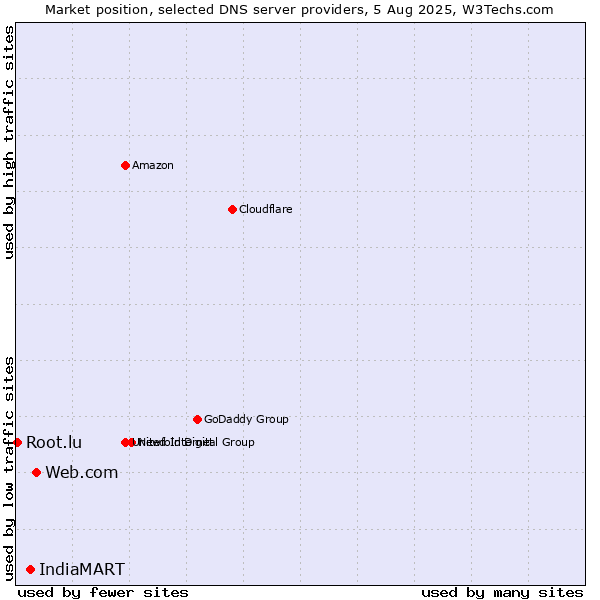 Market position of Web.com vs. IndiaMART vs. Root.lu